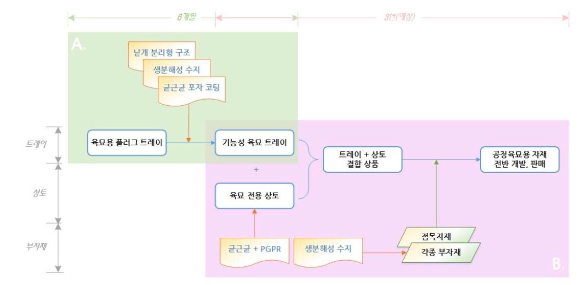 육묘자재 기술개발 로드맵