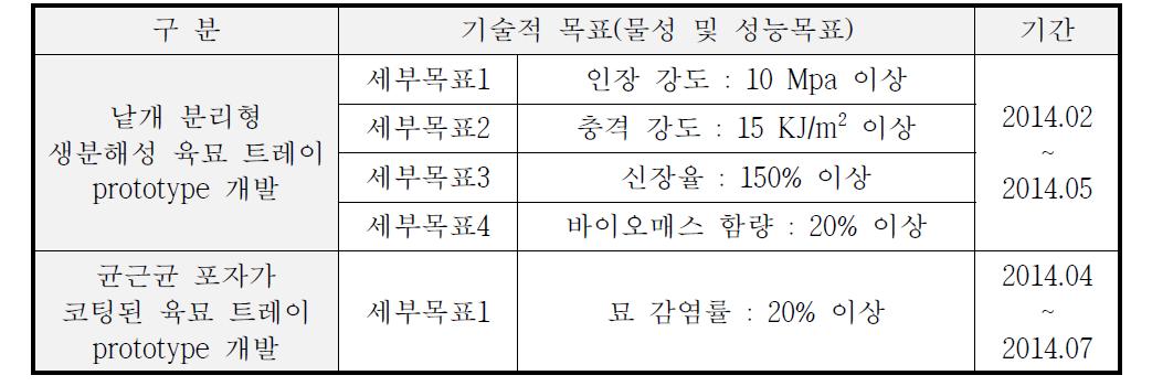 기술개발의 기술적 목표