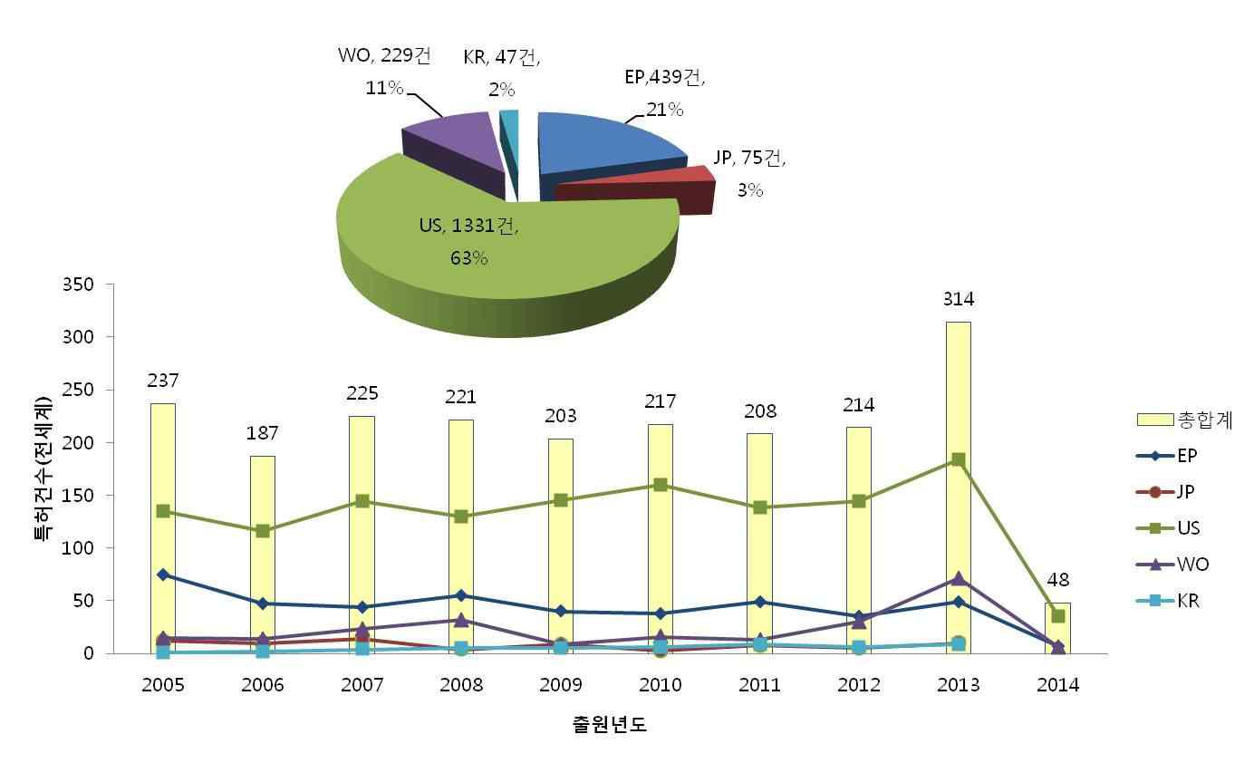 동물 유래 콜라겐 분야 특허의 국가별 점유율 및 연도별 특허동향