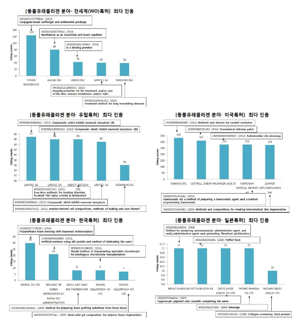 동물 유래 콜라겐 분야의 국가별 최다 인용 특허 현황