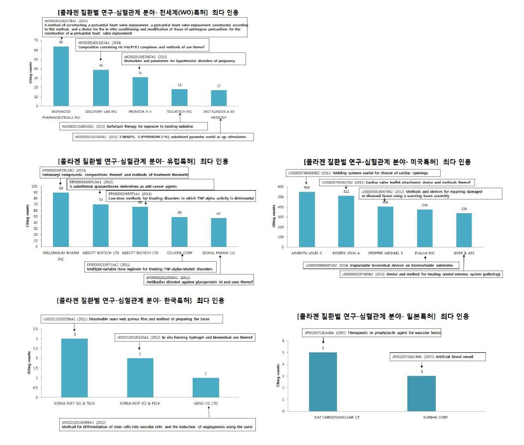 콜라겐 질환별 연구 심혈관계 분야의 국가별 최다 인용 특허 현황