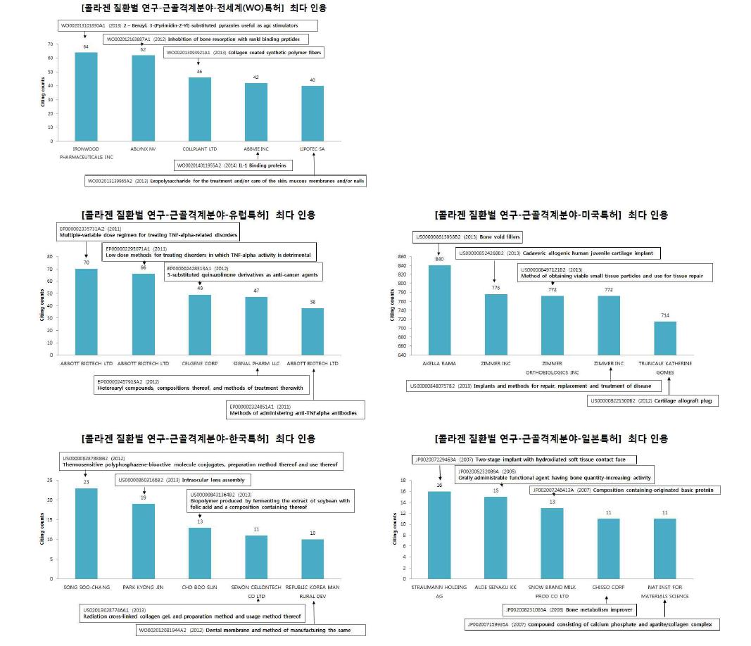 콜라겐 질환별 연구 근골격계 분야의 국가별 최다 인용 특허 현황