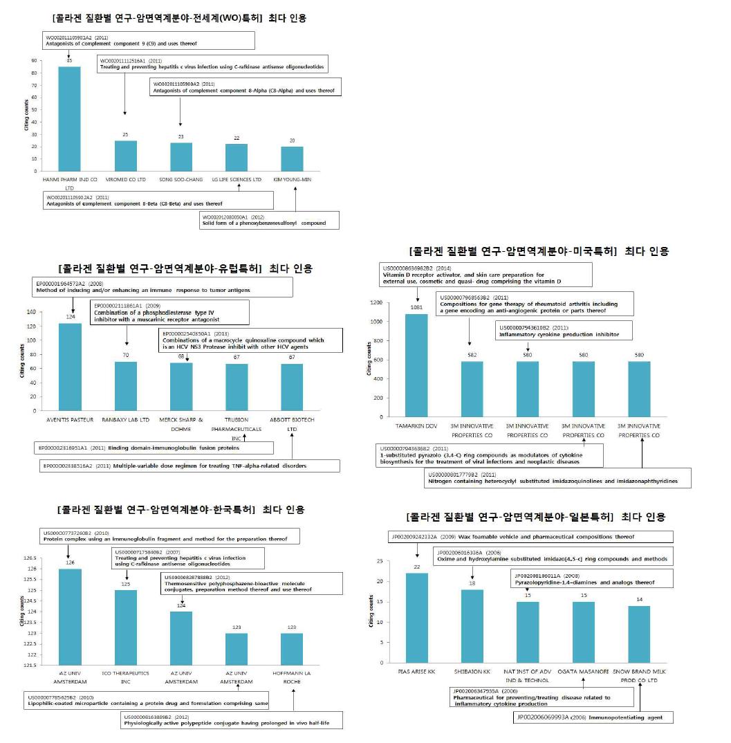콜라겐 질환별 연구 암면역계 분야의 국가별 최다 인용 특허 현황