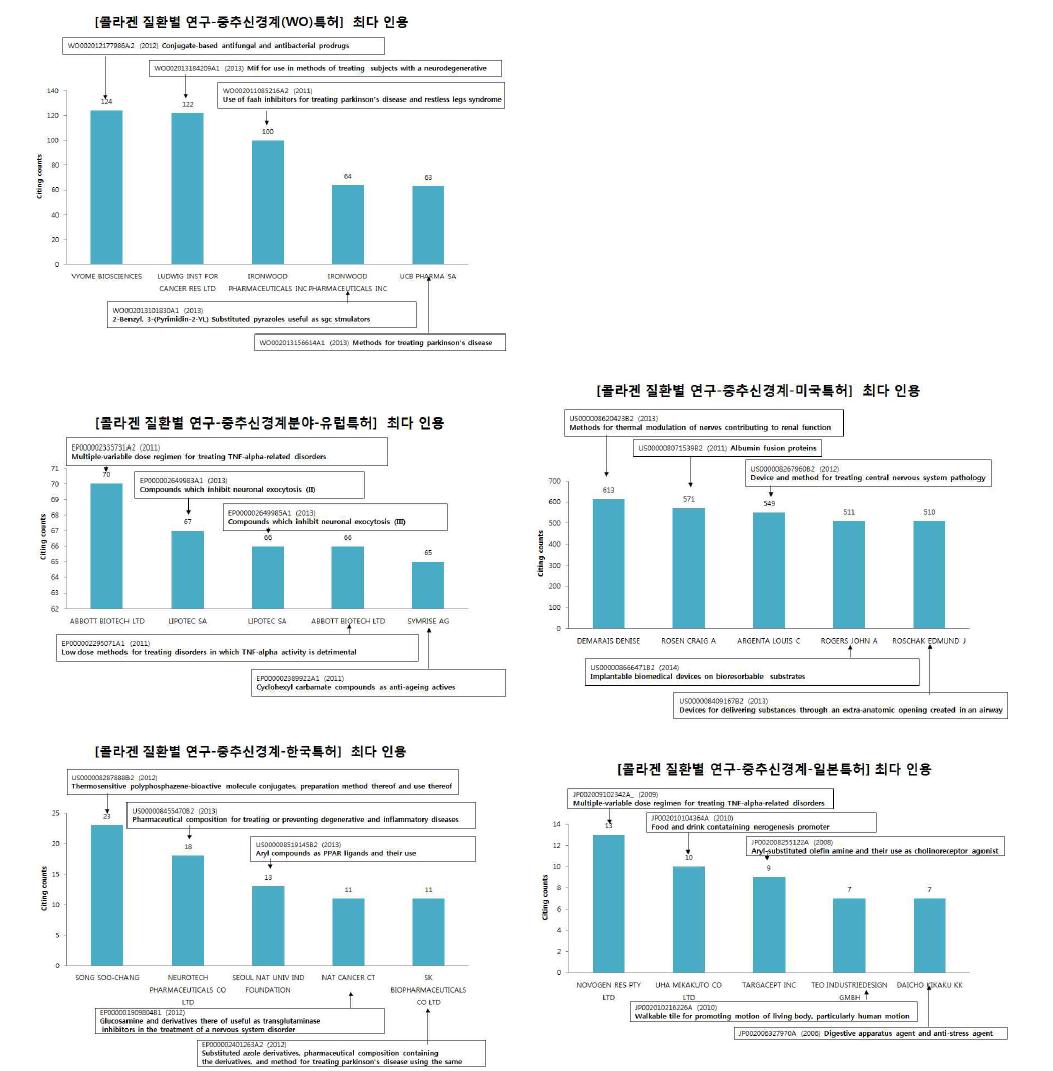 콜라겐 질환별 연구 중추신경계 분야의 국가별 최다 인용 특허 현황