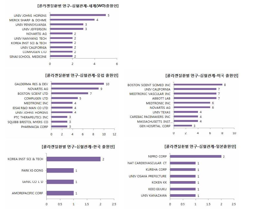 콜라겐 질환별 연구 심혈관계 분야의 국가별 최다 특허 출원인 현황