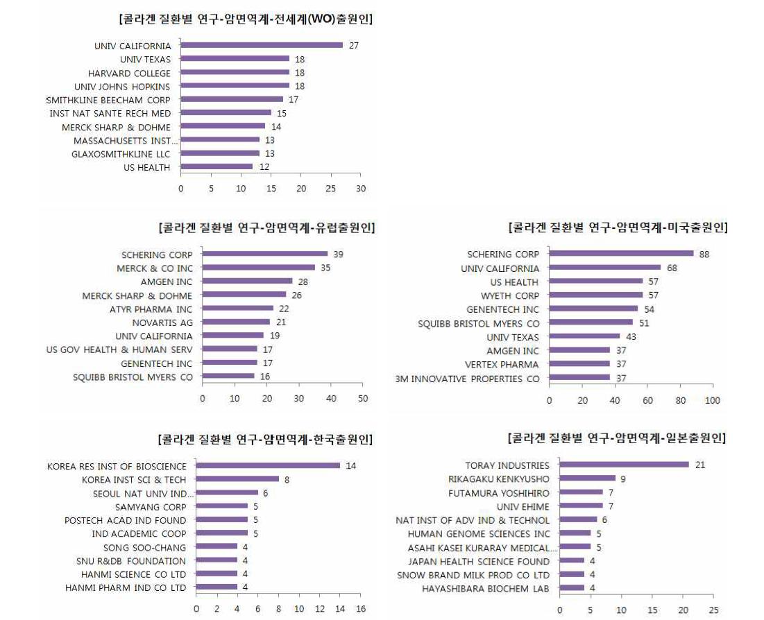 콜라겐 질환별 연구 암면역계 분야의 국가별 최다 특허 출원인 현황