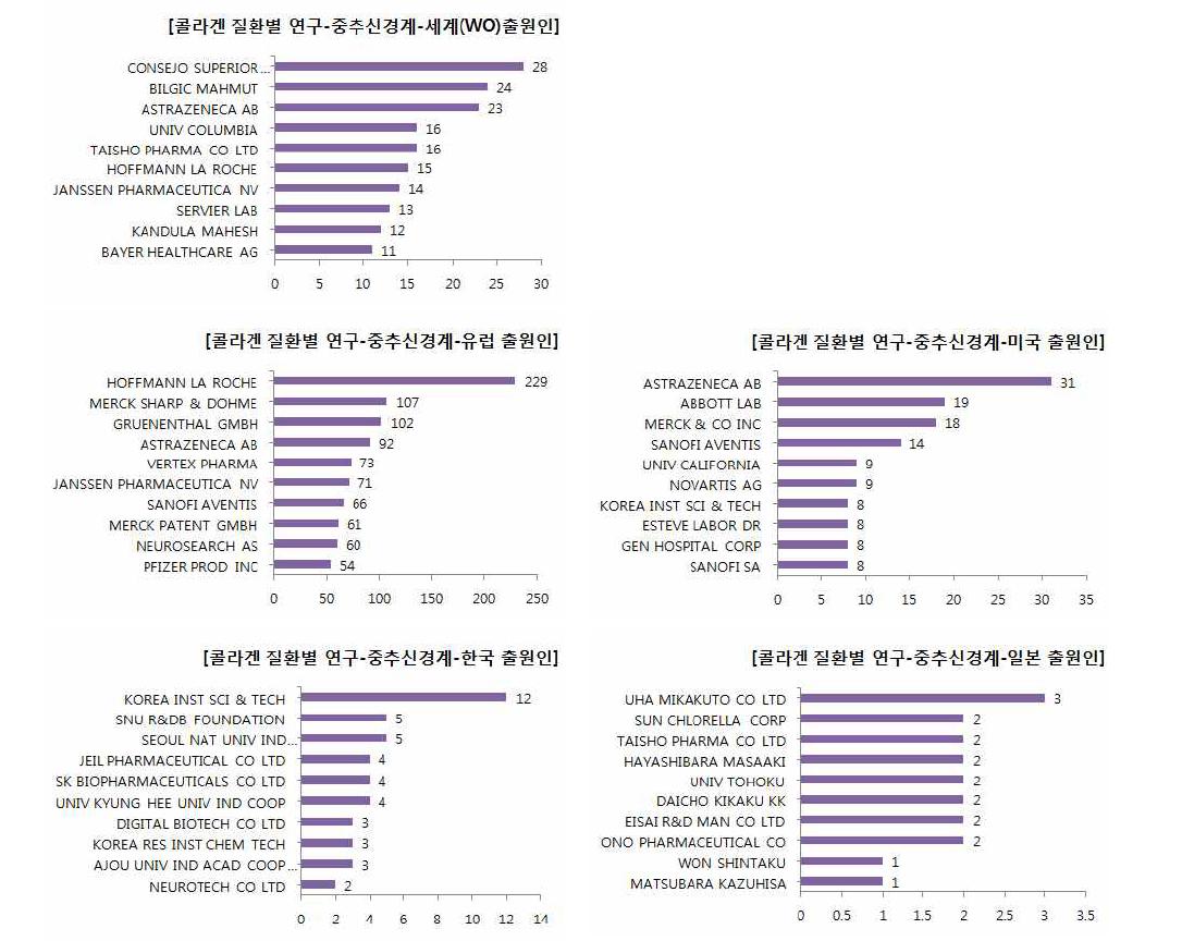 콜라겐 질환별 연구 중추신경계 분야의 국가별 최다 특허 출원인 현황