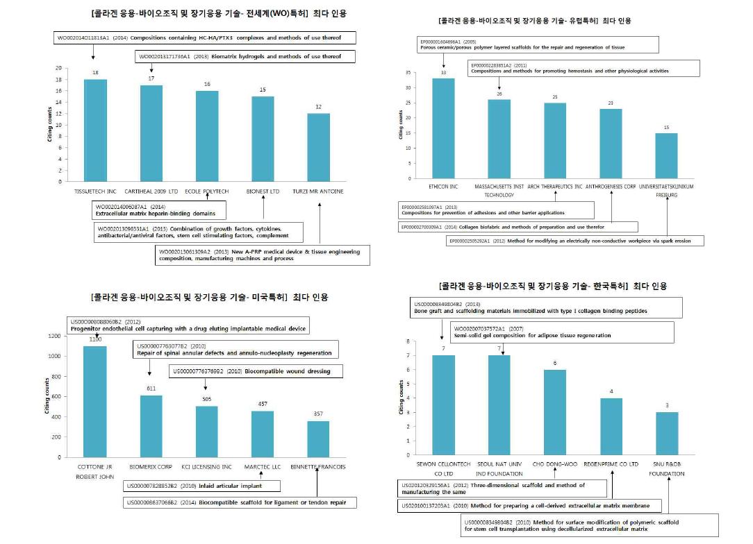 콜라겐 응용에서 바이오조직 및 장기응용 기술의 국가별 최다 인용 특허 현황