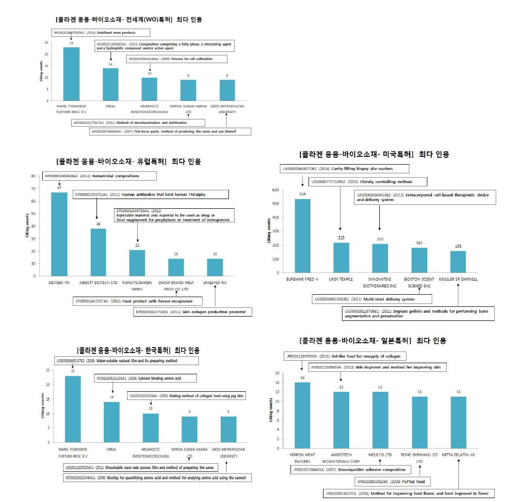 콜라겐 응용에서 바이오소재 기술의 국가별 최다 인용 특허 현황