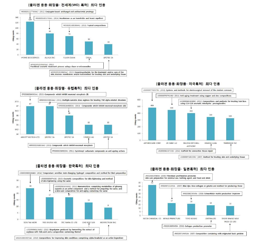 콜라겐 응용에서 화장품 기술의 국가별 최다 인용 특허 현황