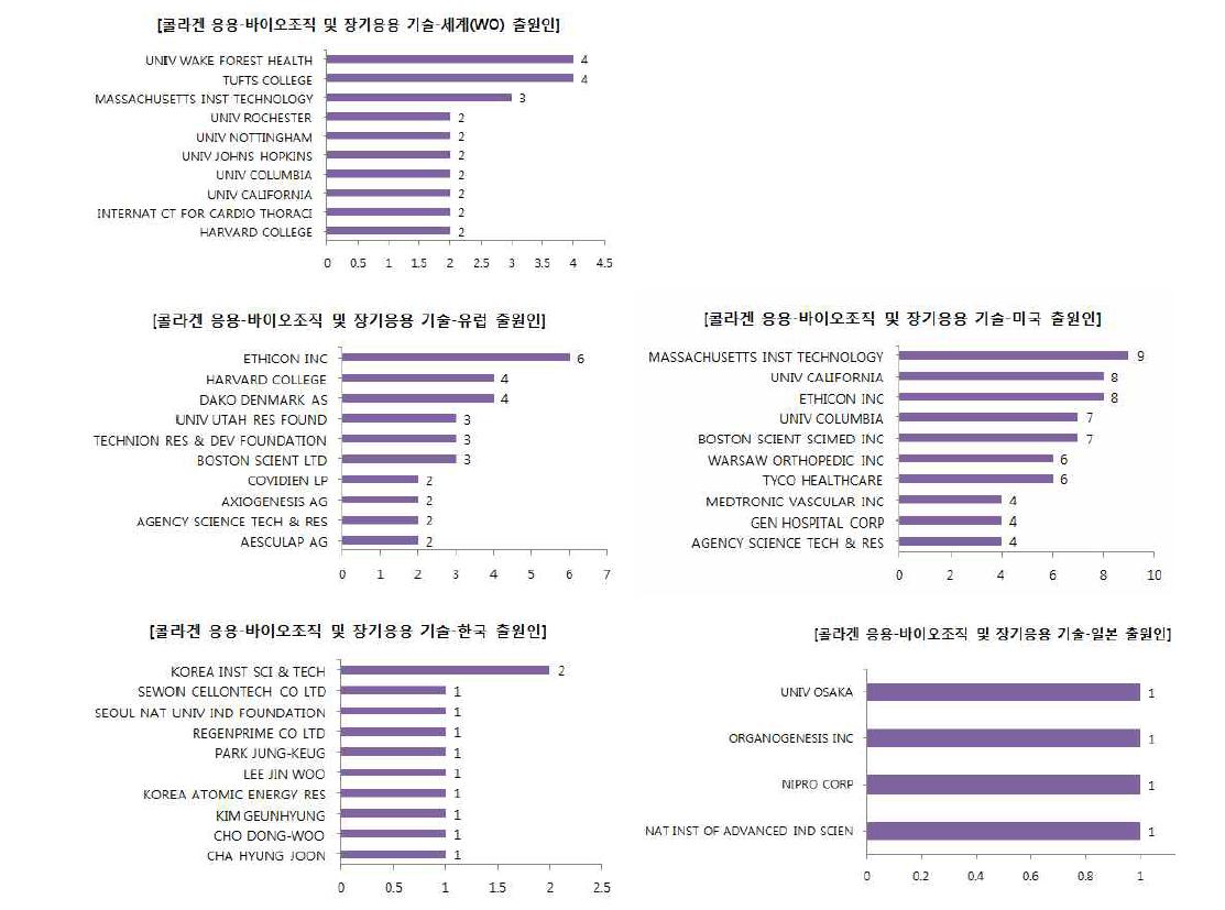 콜라겐 응용에서 바이오조직 및 장기응용 기술의 국가별 최다 특허 출원인현황