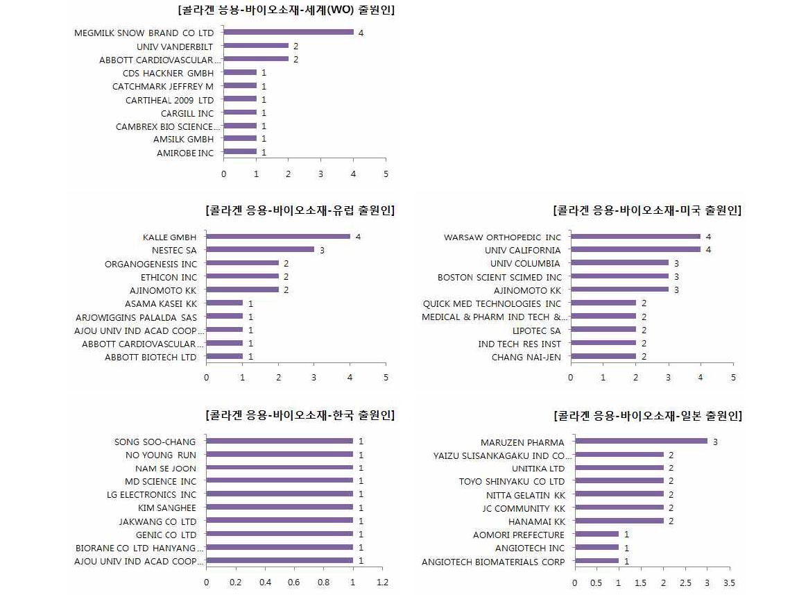 콜라겐 응용에서 바이오소재 기술의 국가별 최다 특허 출원인 현황