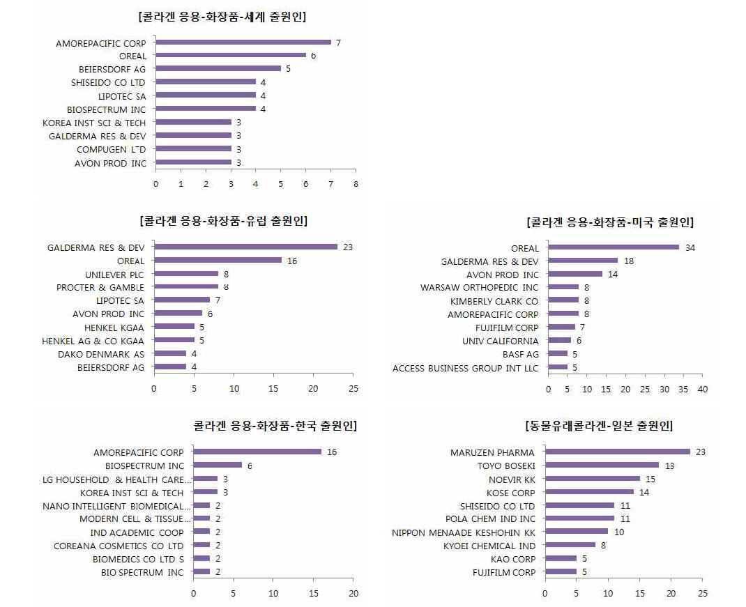 콜라겐 응용에서 화장품 기술의 국가별 최다 특허 출원인 현황