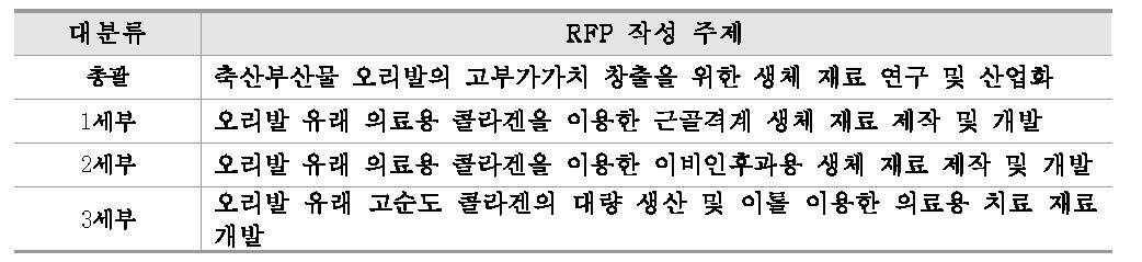 오리발 유래 콜라겐 RFP 작성 주제 현황