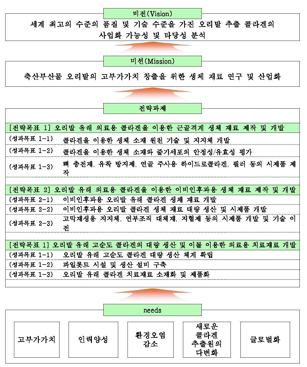 오리발 유래 의료용 콜라겐을 이용한 R&D의 전략 체계