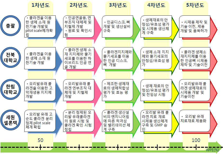 연구개발팀의 연차별 추진 전략