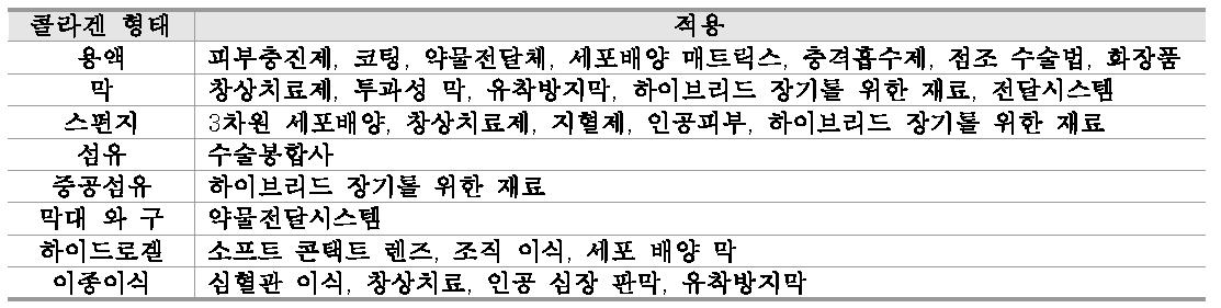 다양한 형태의 콜라겐 재료 및 적용