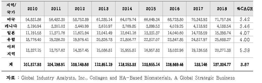 콜라겐 기반 창상피복재의 지역별 시장규모