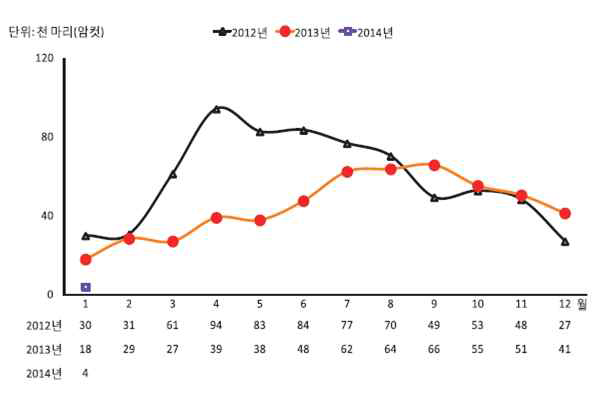 종오리 입식동향