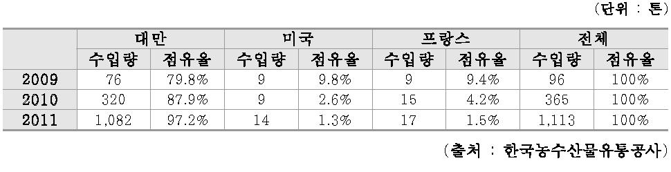 국가별 오리고기 수입량 및 점유율