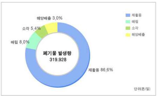 폐기물 발생량