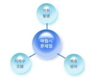 도축폐기물 문제 현황