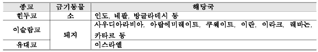 종교에 따른 금기동물과 해당국