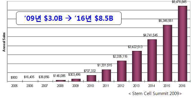 줄기세포치료제 시장 규모 예상 (2006-2016)