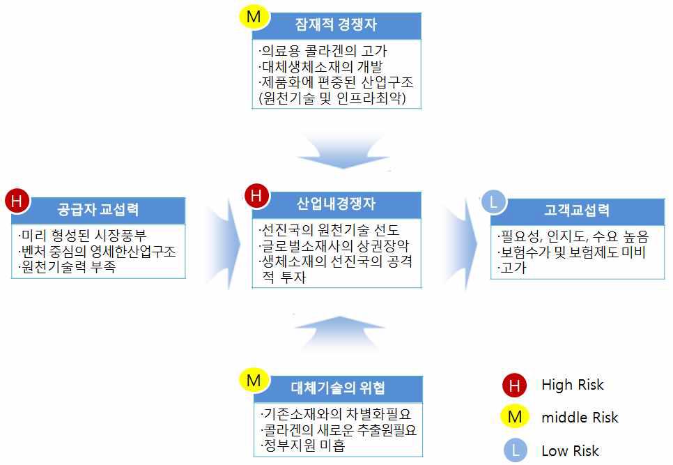 콜라겐을 소재로 한 줄기세포/재생의료 산업의 5 Force Analysis