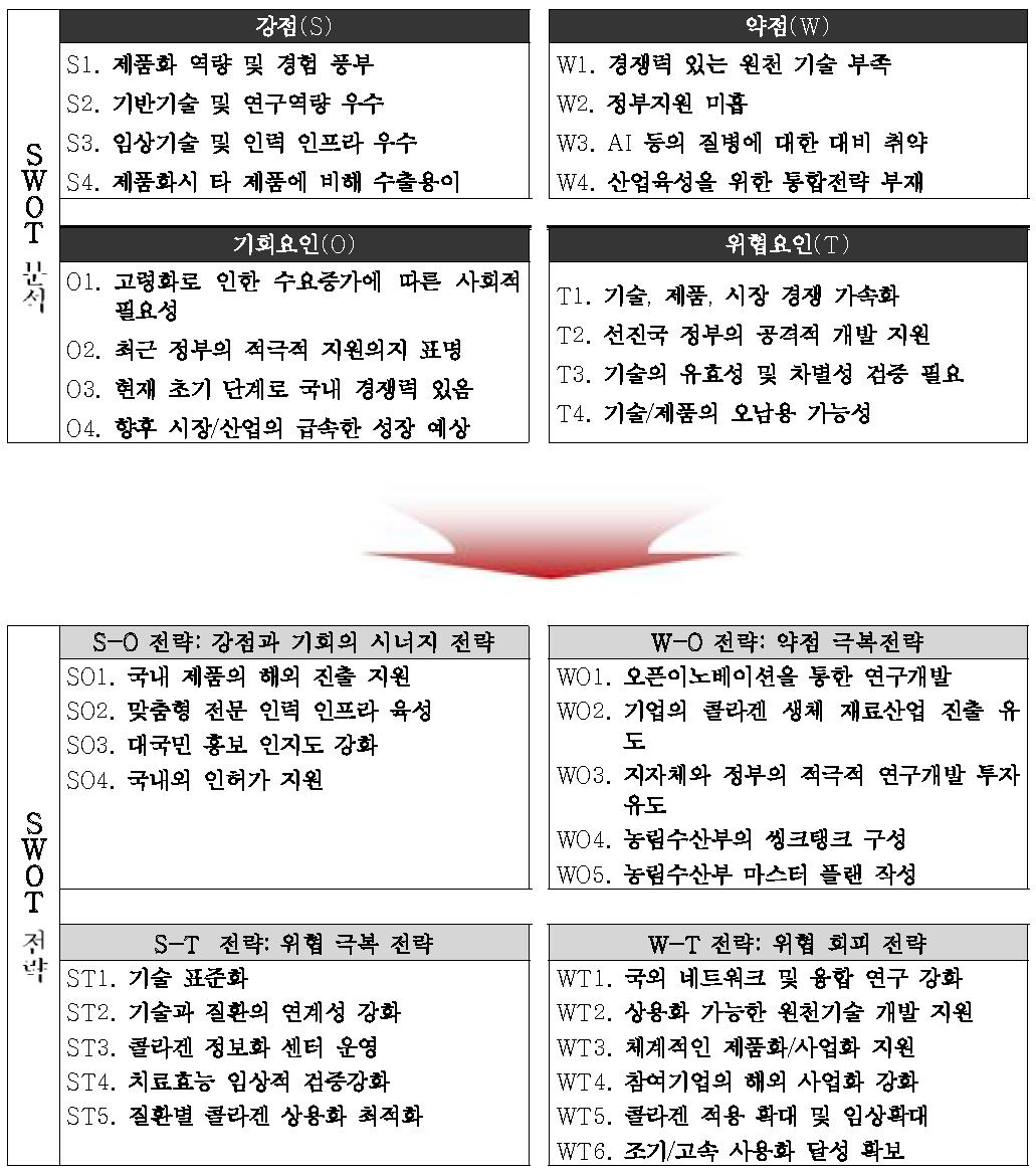 콜라겐 생체 재료 산업화 분야의 SWOT 분석