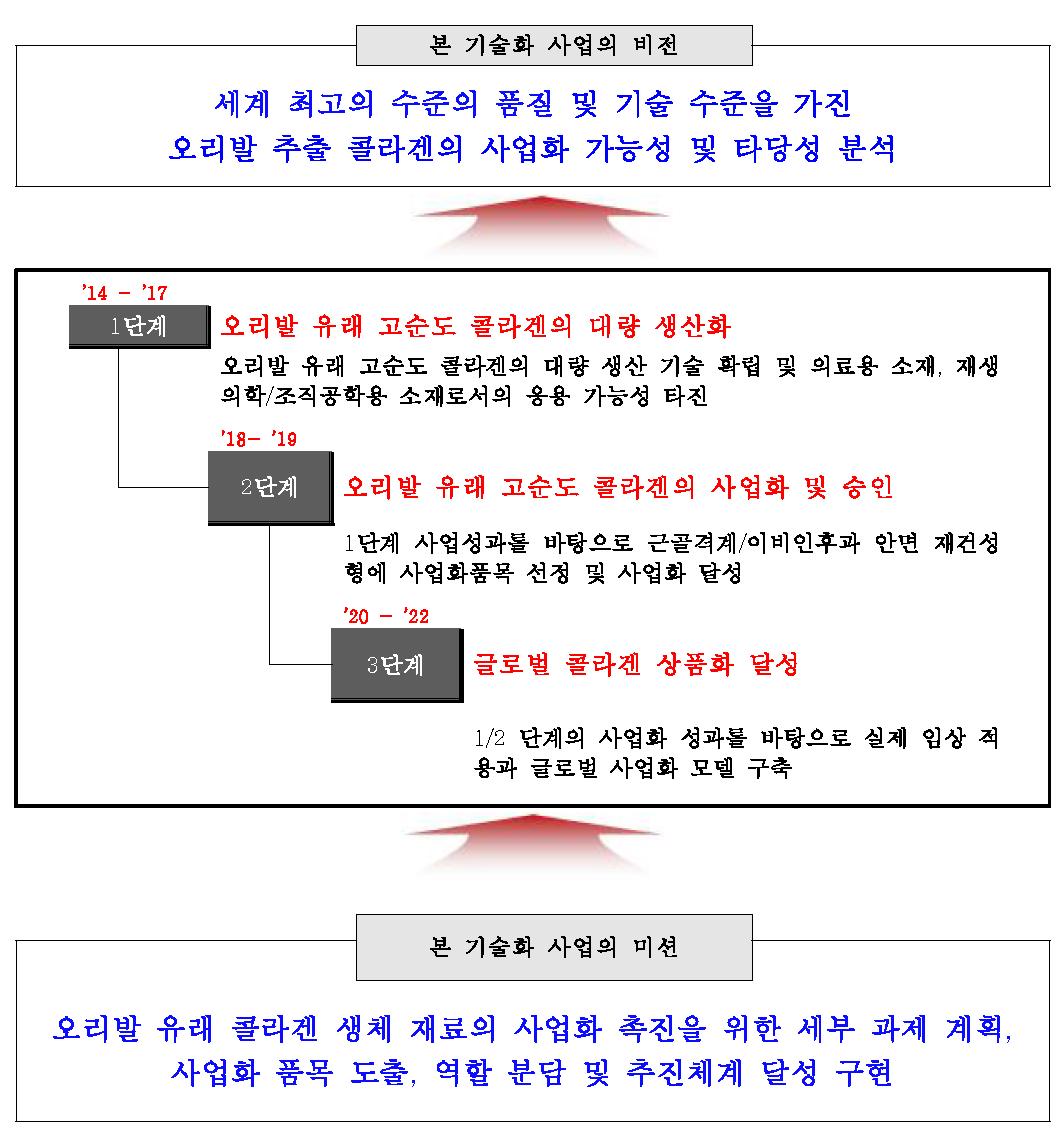 본 기획연구의 단·중장기 목표