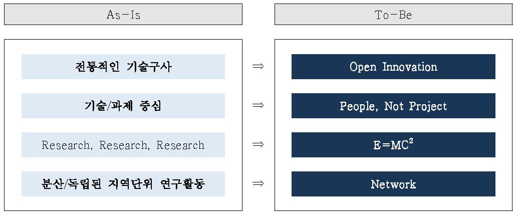 본 연구의 핵심성공요소