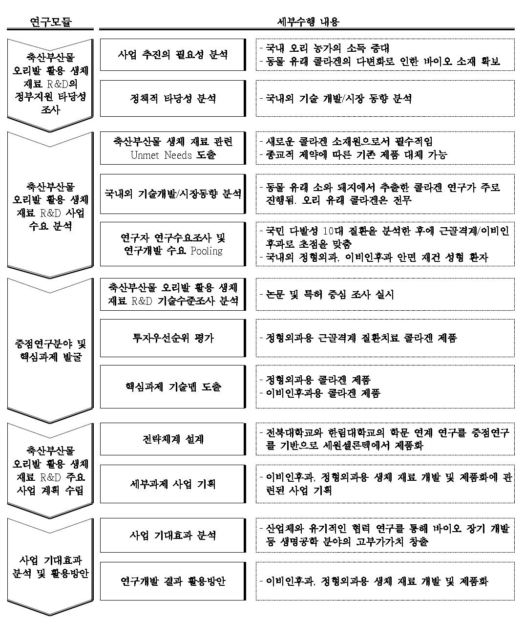 축산부산물 오리발 활용 생체 재료 R&D 기획 연구의 주요 내용