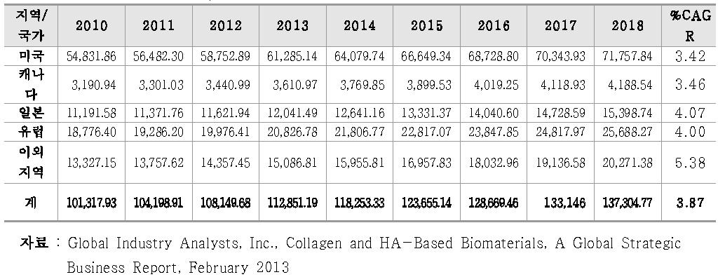 콜라겐 기반 창상피복재의 지역별 시장규모
