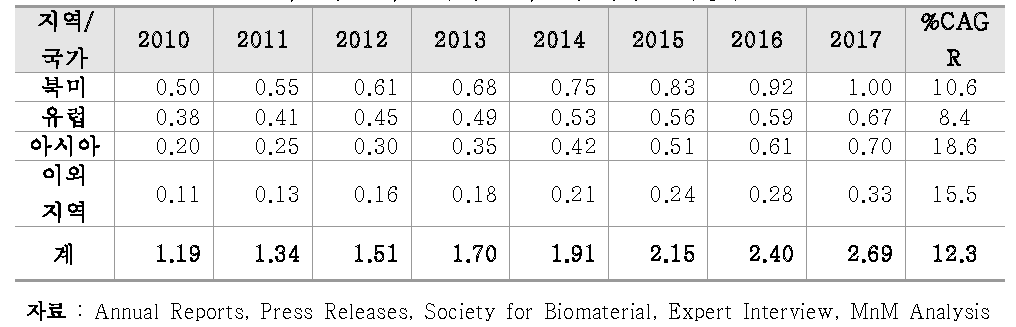 콜라겐과 콜라겐 유래 젤라틴의 지역별 시장규모, 2010-2017