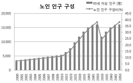 3)노인 인구의 증가추이