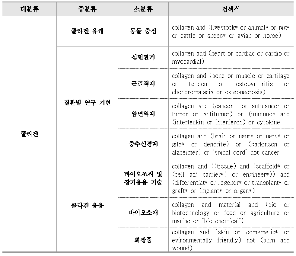 분석대상 기술분류 기준