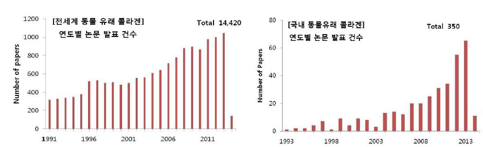 동물유래 콜라겐 분야의 국외/국내 연도별 논문 발표 현황