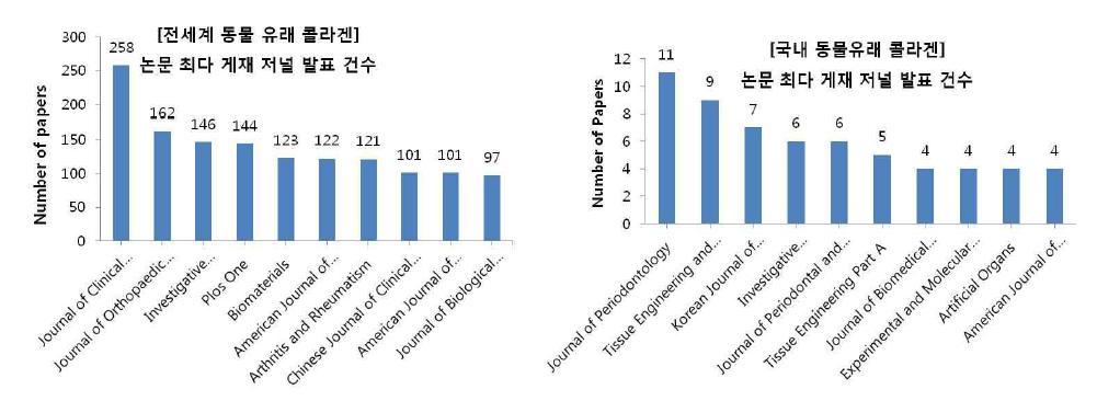 동물유래 콜라겐 분야의 국외/국내 논문 최다 저널 발표 건수