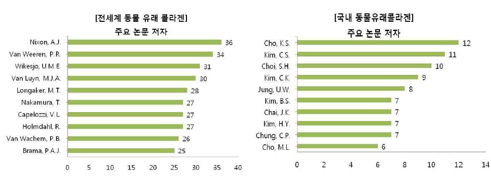 동물유래 콜라겐 분야의 국외/국내주요 논문 저자