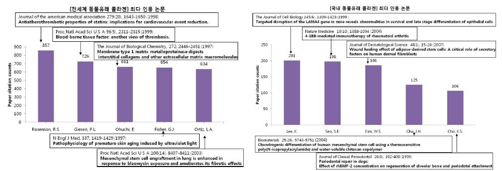 동물유래 콜라겐 분야의 국외/국내 최다 인용 논문