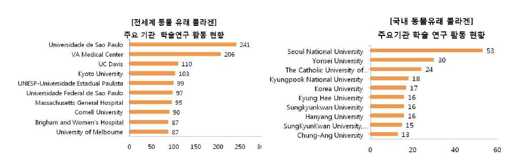 동물유래 콜라겐 분야의 국외/국내 주요기관 학술 연구 활동 현황