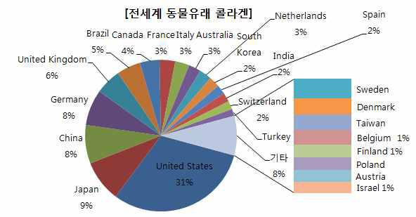 동물유래 콜라겐 분야의 국가별 학술 활동 현황