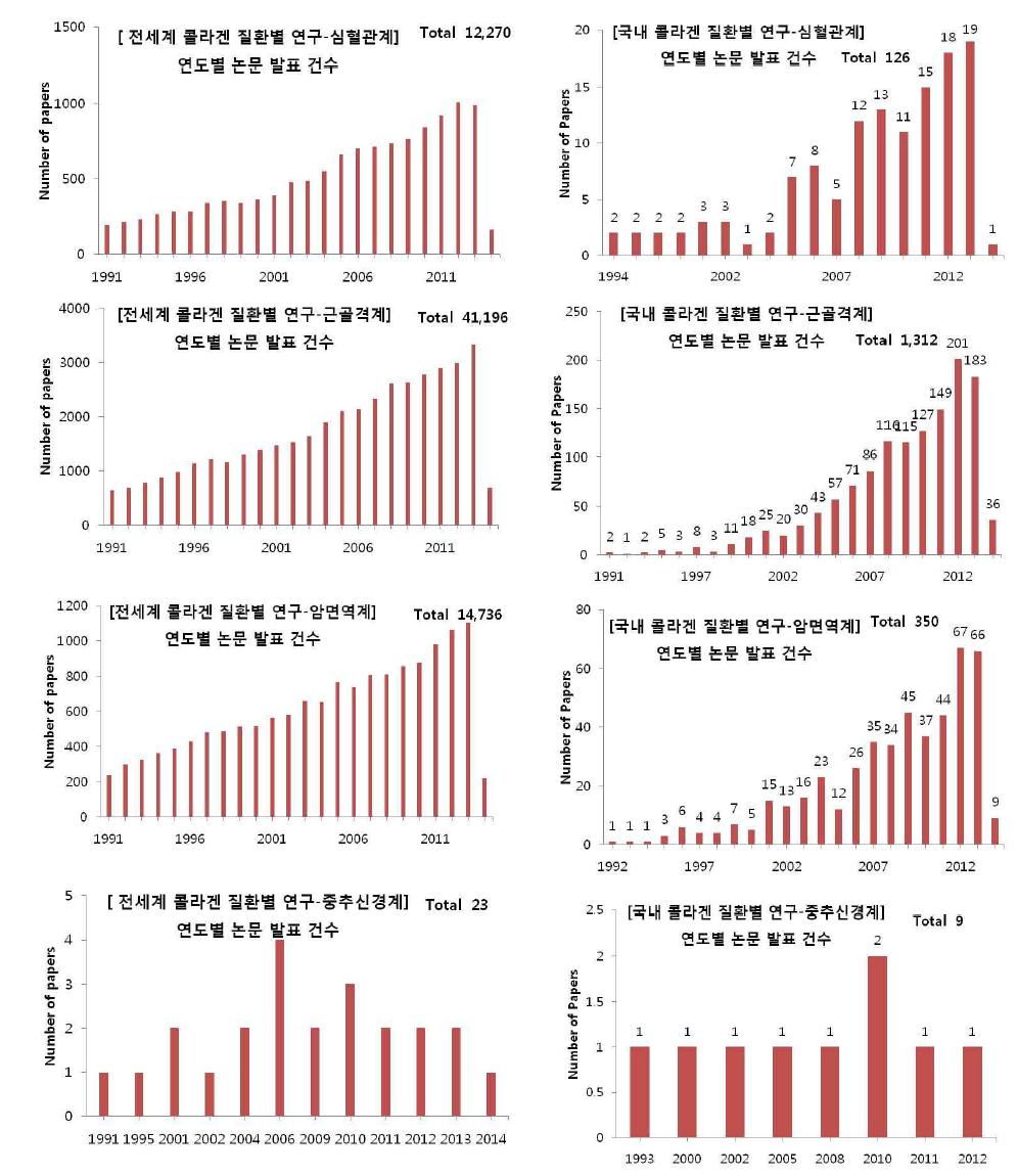 질환별 연구 기반 콜라겐 분야의 국외/국내 연도별 논문 발표 현황