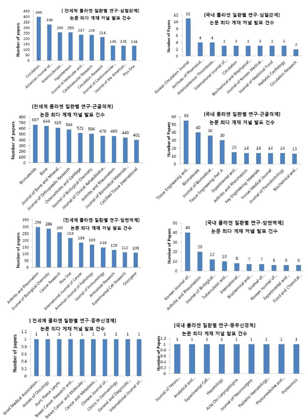 질환별 연구 기반 콜라겐 분야의 국외/국내 논문 최다 저널 발표 건수