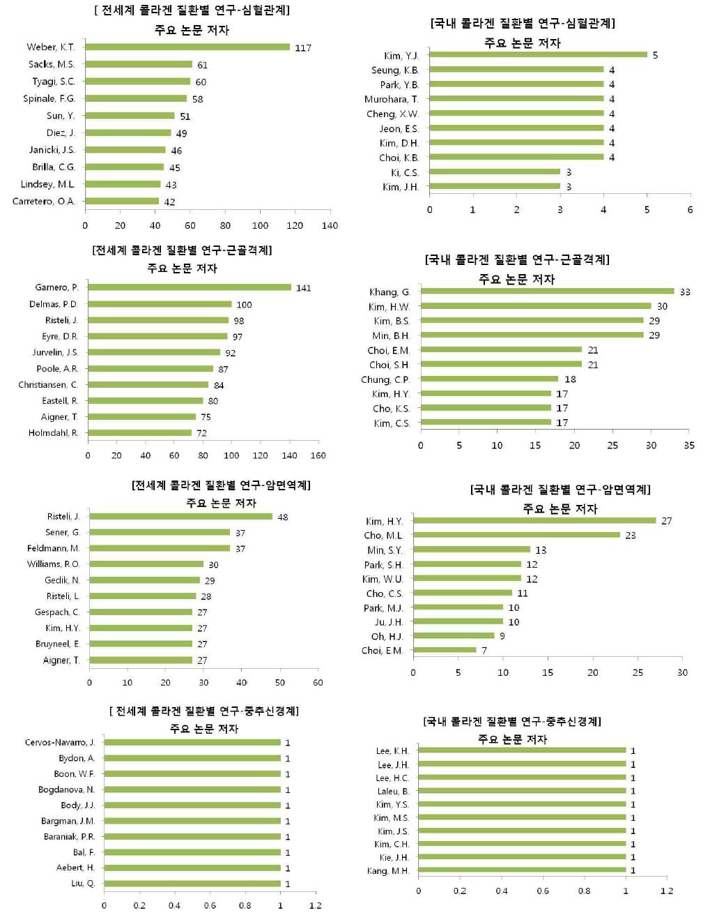 질환별 연구 기반 콜라겐 분야의 국외/국내주요 논문 저자