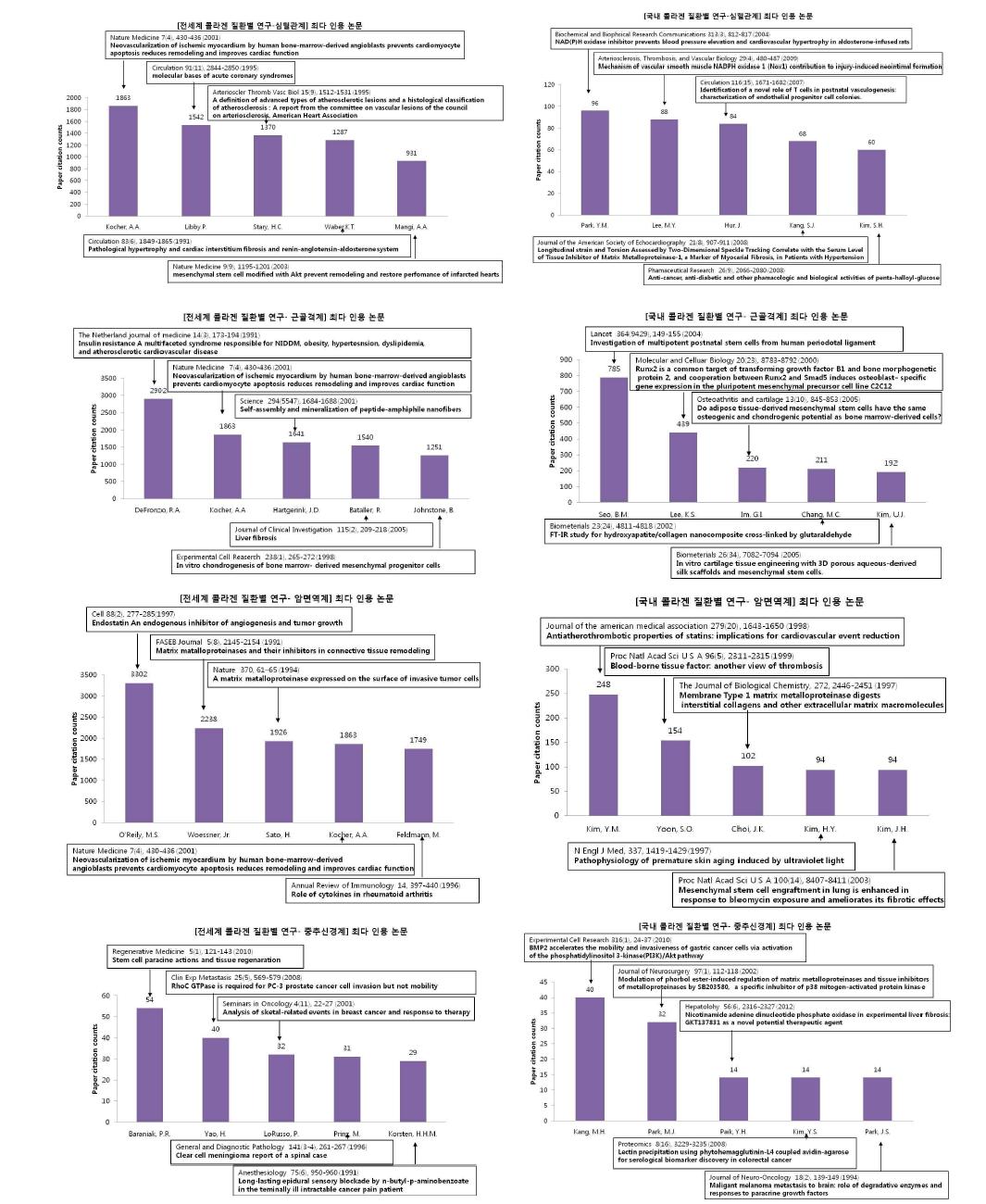 질환별 연구 기반 콜라겐 분야의 국외/국내 최다 인용 논문