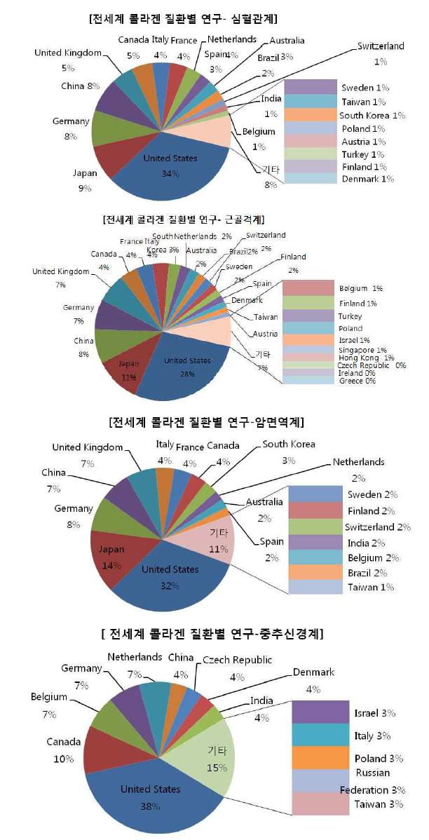 질환별 연구 기반 콜라겐 분야의 국가별 학술 활동 현황