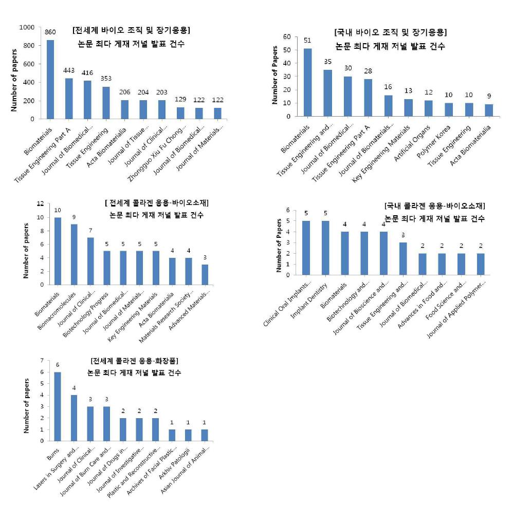 콜라겐 응용 연구 분야의 국외/국내 논문 최다 저널 발표 건수
