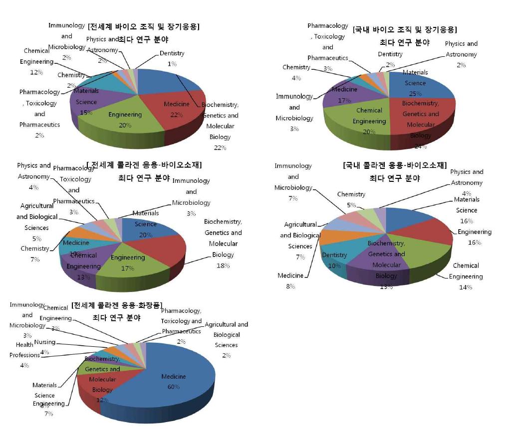 콜라겐 응용 연구 분야의 국외/국내 최다 연구 분야